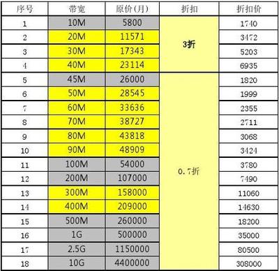 专用上网10m和专用上网100m有多快?-国际网络专线