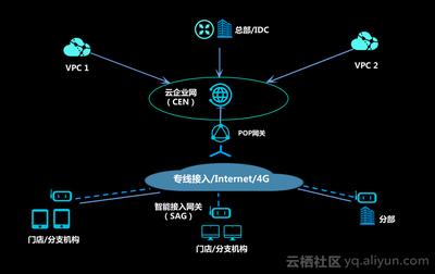 专网暂时不支持专线接入cdn如何加快tcp连接速度?-国际网络专线