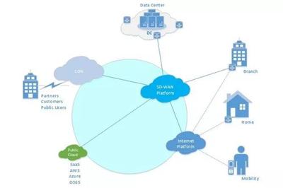 SD-WAN网络的优势是什么?什么是SD-WAN?-国际网络专线