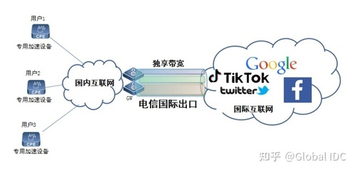 如何安装tiktok,为什么tiktok没有连接到互联网?-国际网络专线