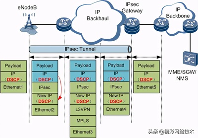 IPSec的哪一层工作,VPN相关技术-国际网络专线