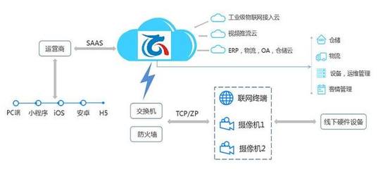 云专线的接入设备,云专线的接入方式包括-国际网络专线