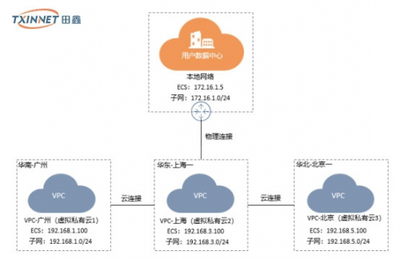 什么是云网专线?阿里云专有网络和经典网络有什么区别?-国际网络专线