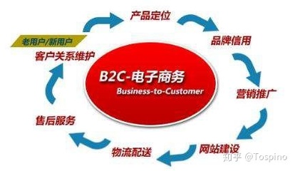 什么是跨境电商?,B2B和B2C跨境电子商务的区别-国际网络专线