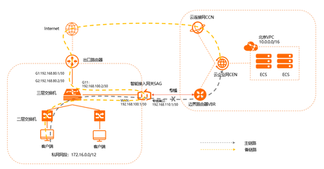 云专线支持什么专线?云专线属于几楼?-国际网络专线