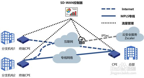 联网和传统联网有什么区别?天联的SDWAN技术怎么样?-国际网络专线