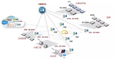 智能网络sdk、智能网络设备手册-国际网络专线