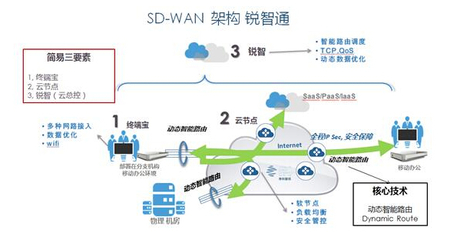 sdwan的价格如何收费,爱sdwan的组网如何收费-国际网络专线