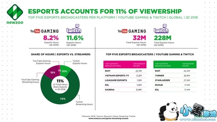 twitch奖励怎么样?欧文在哪个平台直播?-国际网络专线