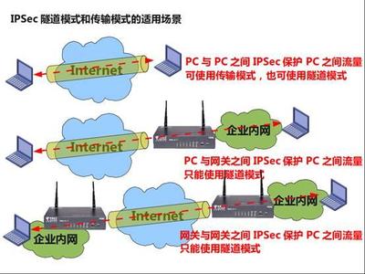 ping不到ip地址的原因,IKE密钥交换原理-国际网络专线