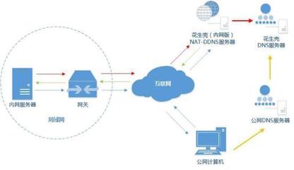 如何将外网连接到公司内网,如何从外网登录到公司内网?-国际网络专线