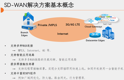 对sdwan配置和SDW-R深信不疑-国际网络专线