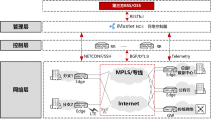 什么是sd广域网,智能穿戴设备如何组网?-国际网络专线