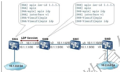 MPLS LDP配置(MPLS LDP)-国际网络专线