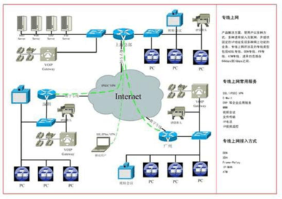 中国电信专用互联网接入,国际电信业务-国际网络专线