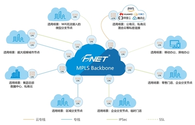 Dss案例,如何部署SD-WAN?-国际网络专线