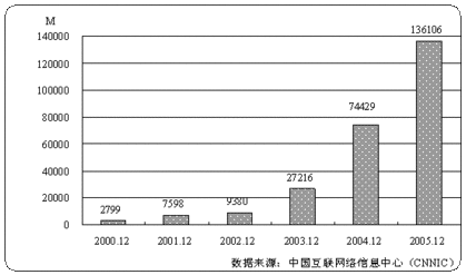 出口带宽指的是什么,的几种带宽类型?-国际网络专线